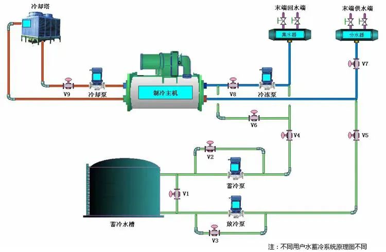 佛山工业区（三期）水蓄冷中央空调安装工程